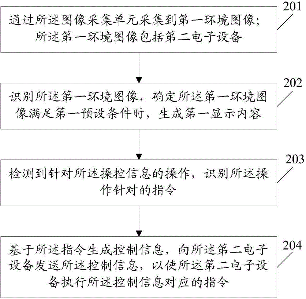 Control method and electronic device