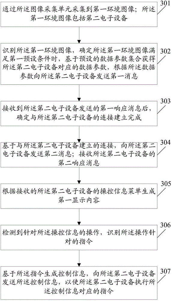 Control method and electronic device