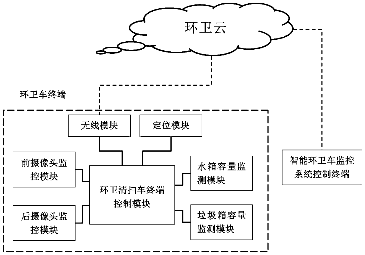 Intelligent sanitation vehicle monitoring system of intelligent sanitation cloud platform