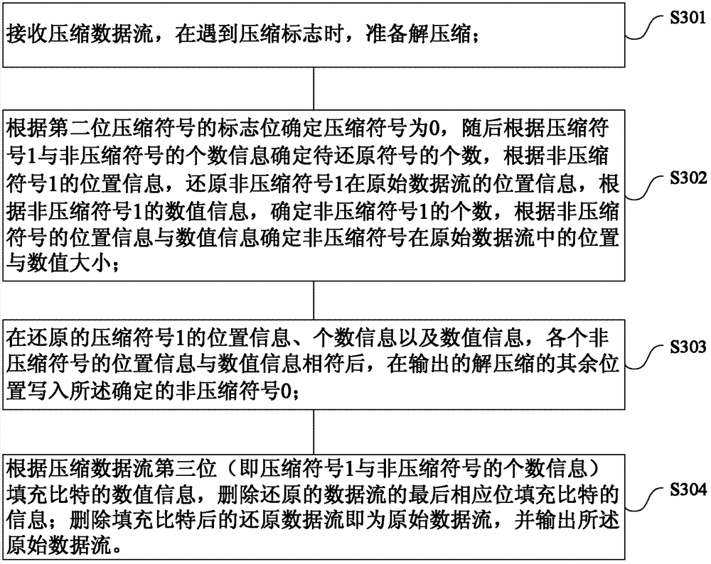 Data compression method, data compression device, data decompression method and data decompression device