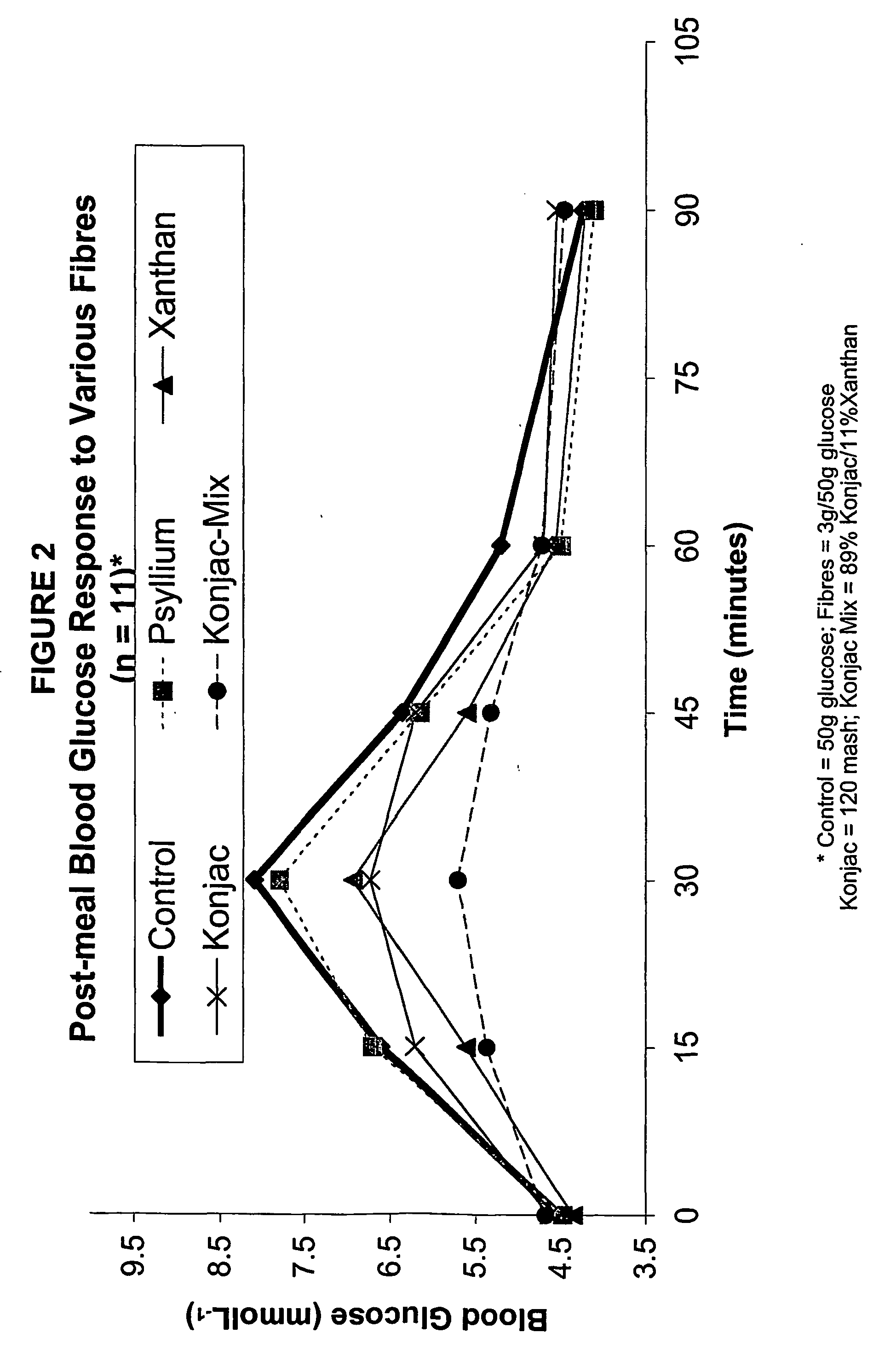 Konjac mannan and ginseng compositions and methods and uses thereof