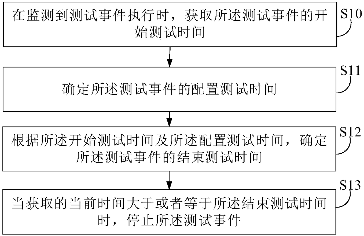 Monkey test method and device, electronic device and computer readable storage medium