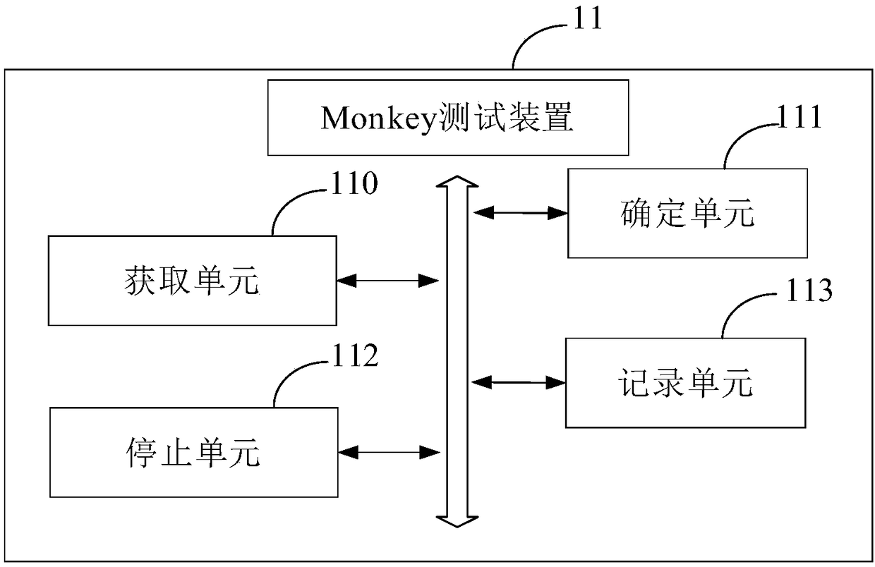 Monkey test method and device, electronic device and computer readable storage medium