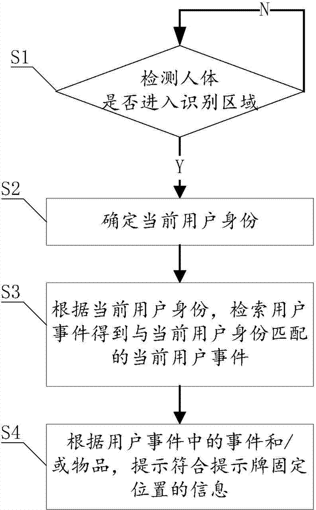 Fixed position based information prompting system and method