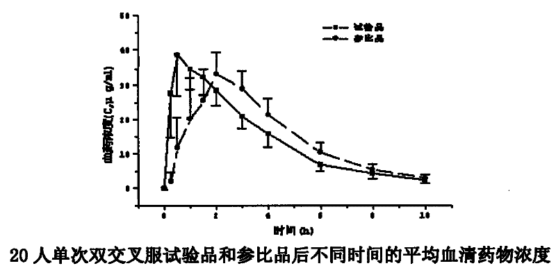 Arginine ibuprofen tablet and preparation method thereof