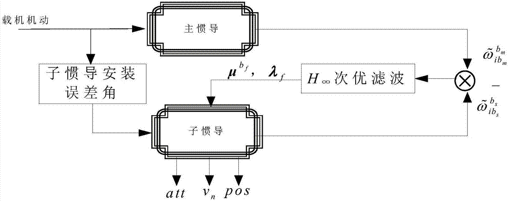 H-infinite suboptimal filter-based angular velocity matched transfer alignment method