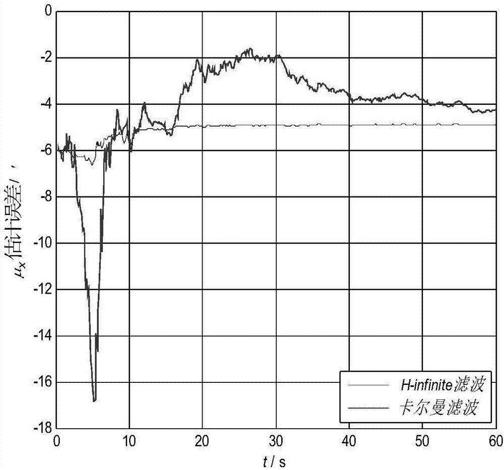 H-infinite suboptimal filter-based angular velocity matched transfer alignment method