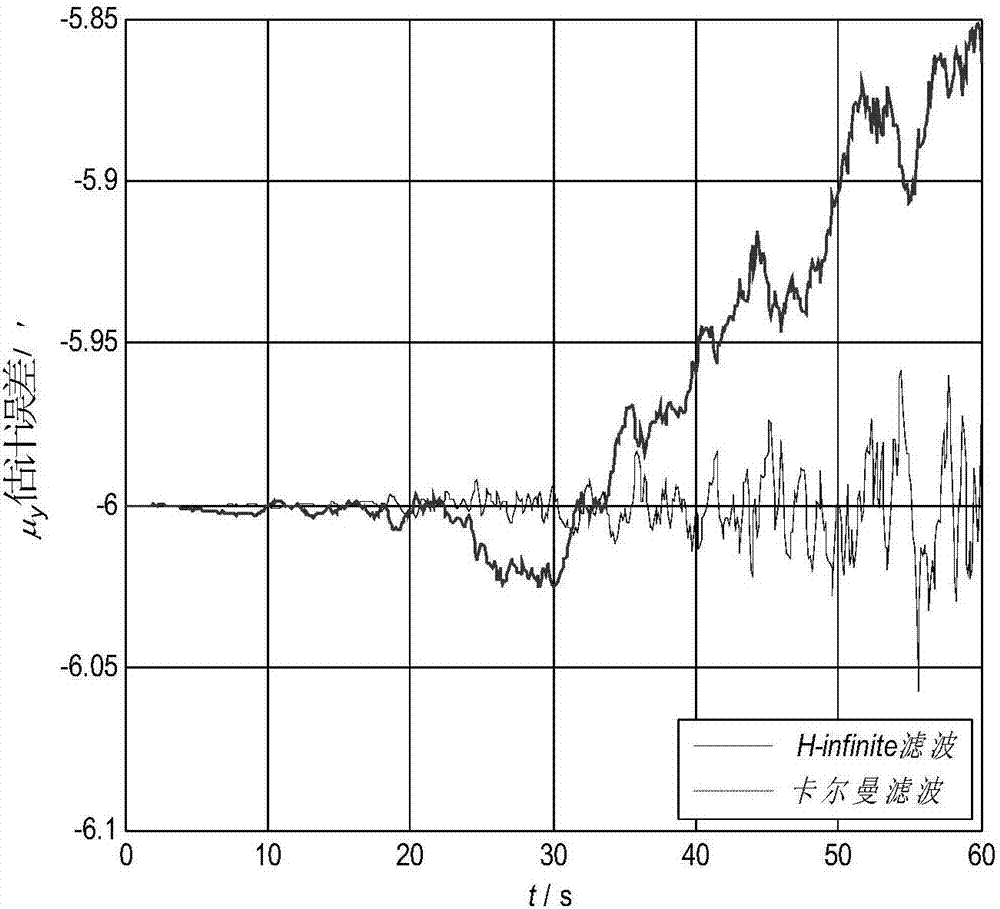 H-infinite suboptimal filter-based angular velocity matched transfer alignment method