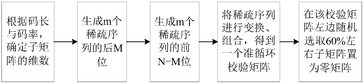 Construction method of LDPC check matrix for navigation signals