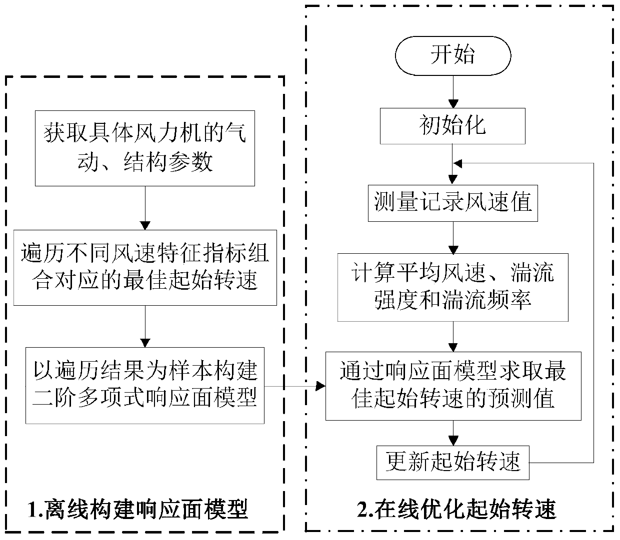 A Wind Turbine Maximum Power Point Tracking Control Method Considering Turbulence Frequency Factor