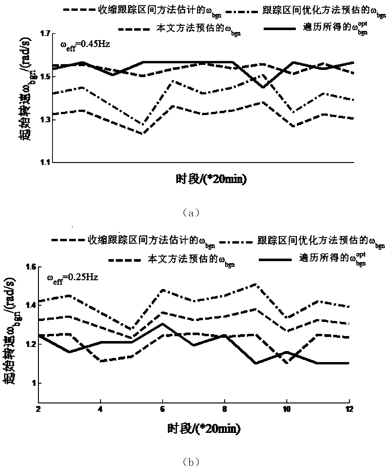 A Wind Turbine Maximum Power Point Tracking Control Method Considering Turbulence Frequency Factor