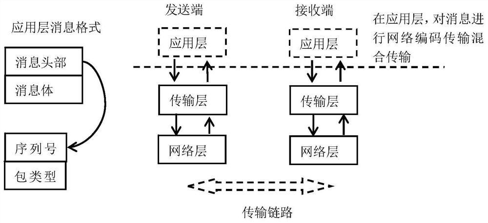 Hybrid transmission method, electronic device and storage medium based on linear network coding