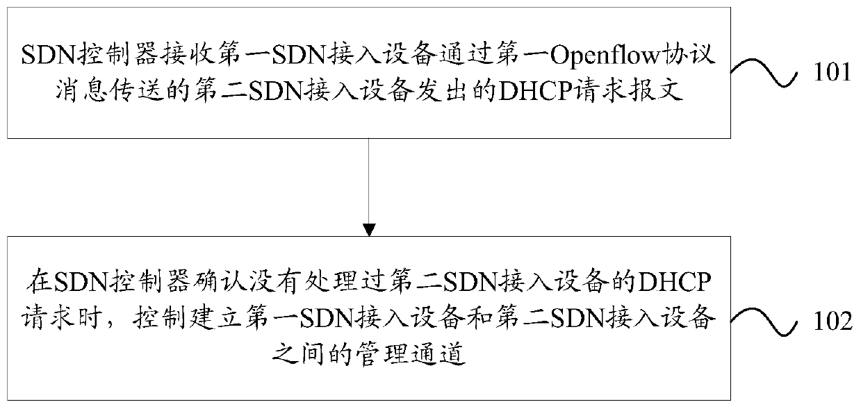 A configuration method, device and system