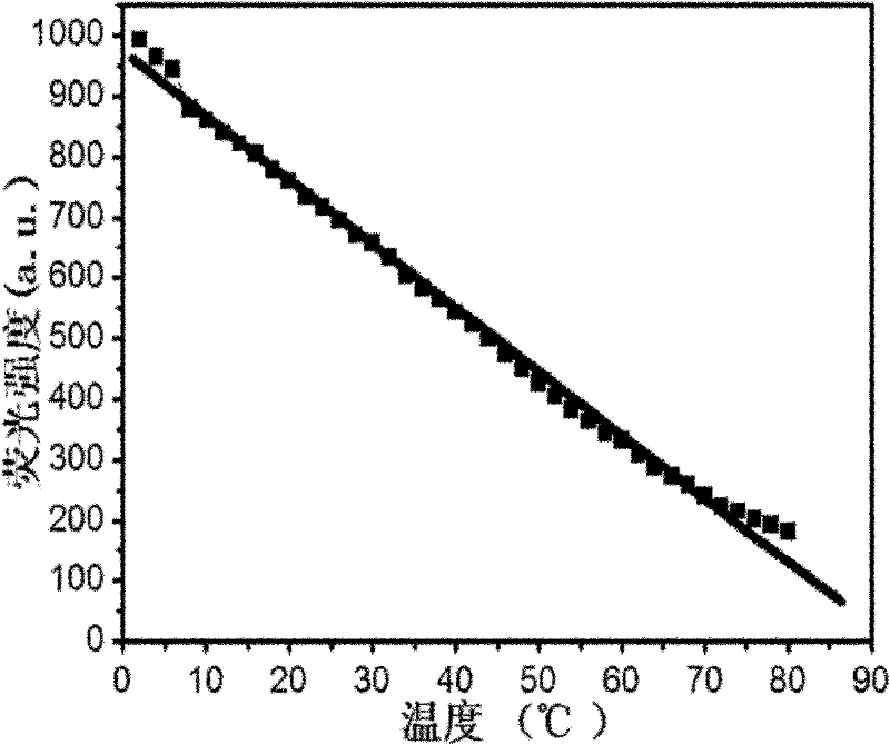 Method for preparing nano fluorescence thermometer