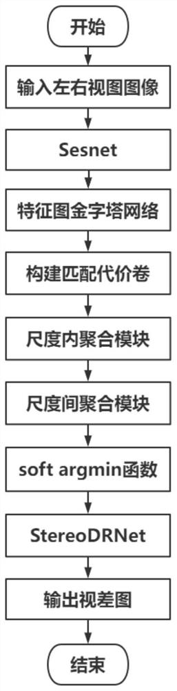 Binocular stereo matching method