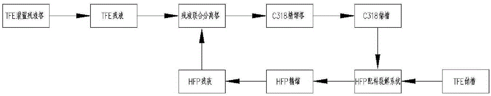 A method for combined recovery and utilization of tetrafluoroethylene and hexafluoropropylene production residue