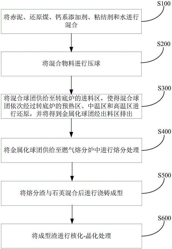 Method and system for processing red mud
