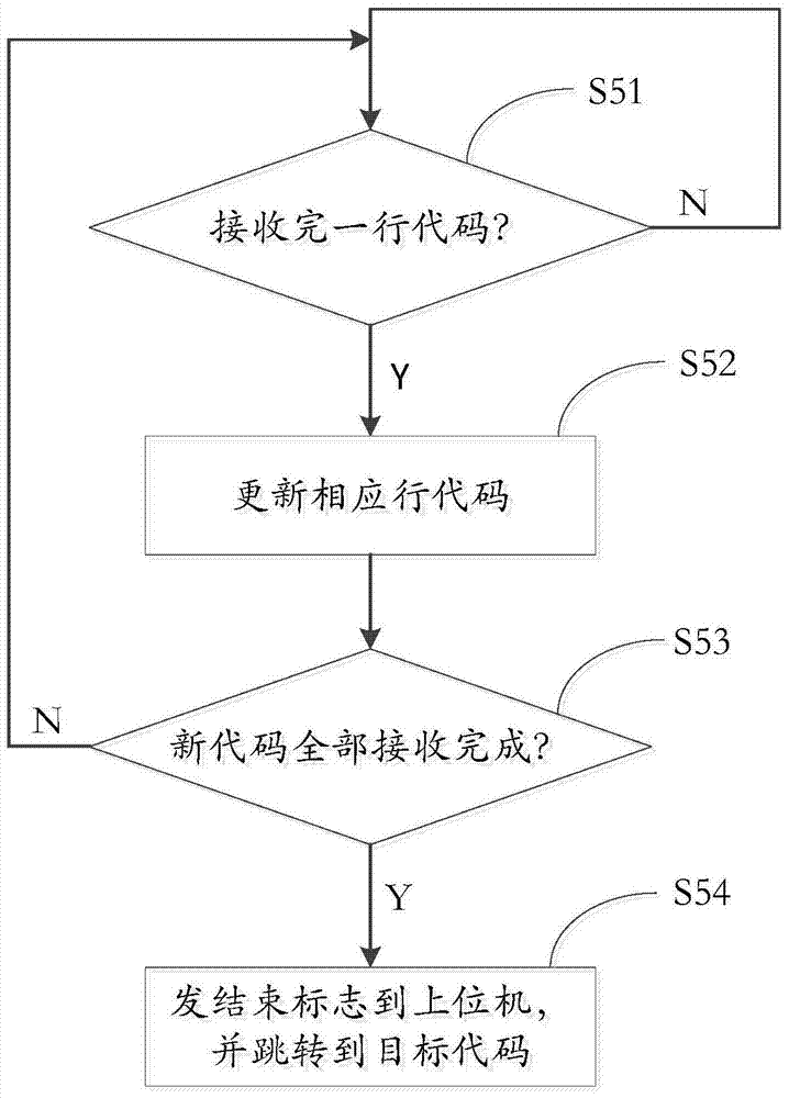 A program download method based on CAN bus