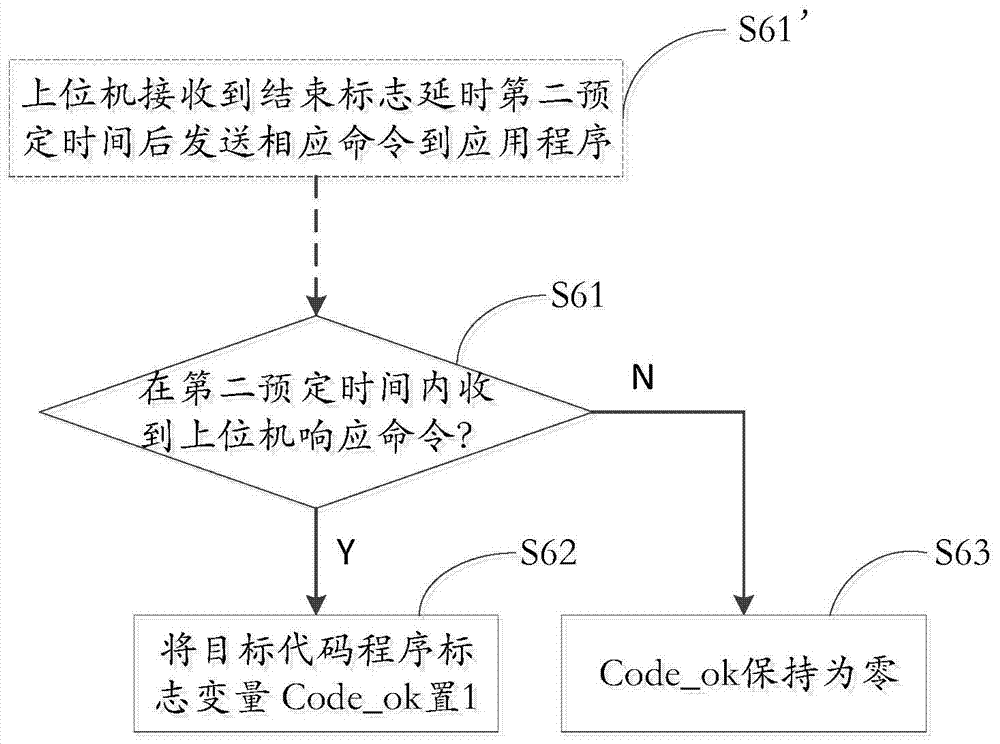 A program download method based on CAN bus