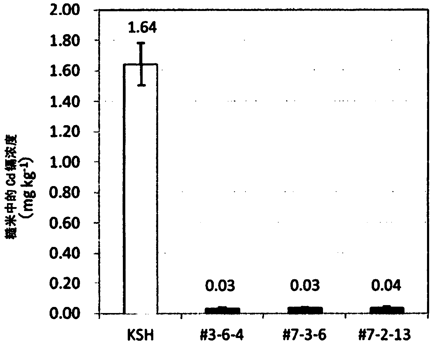 Cadmium absorption regulation gene, protein, and rice plant having reduced cadmium absorption