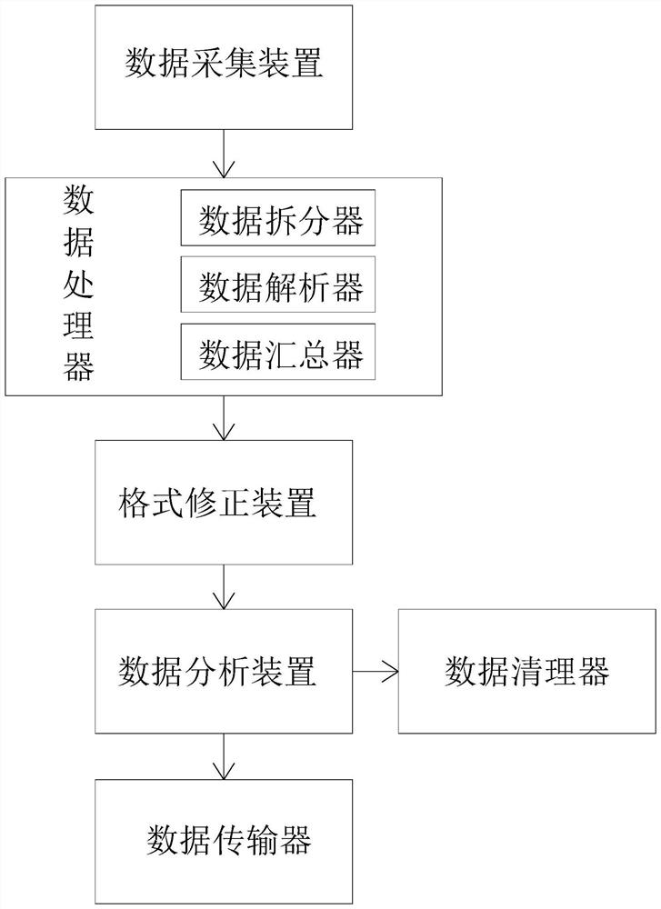 Device and method for discovering column correlativity of self-adaptive data structure