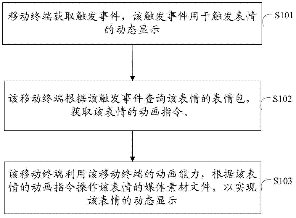 Method and mobile terminal for dynamic display expressions