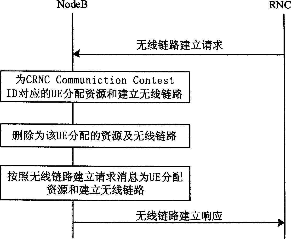 Method for establishing radio chain