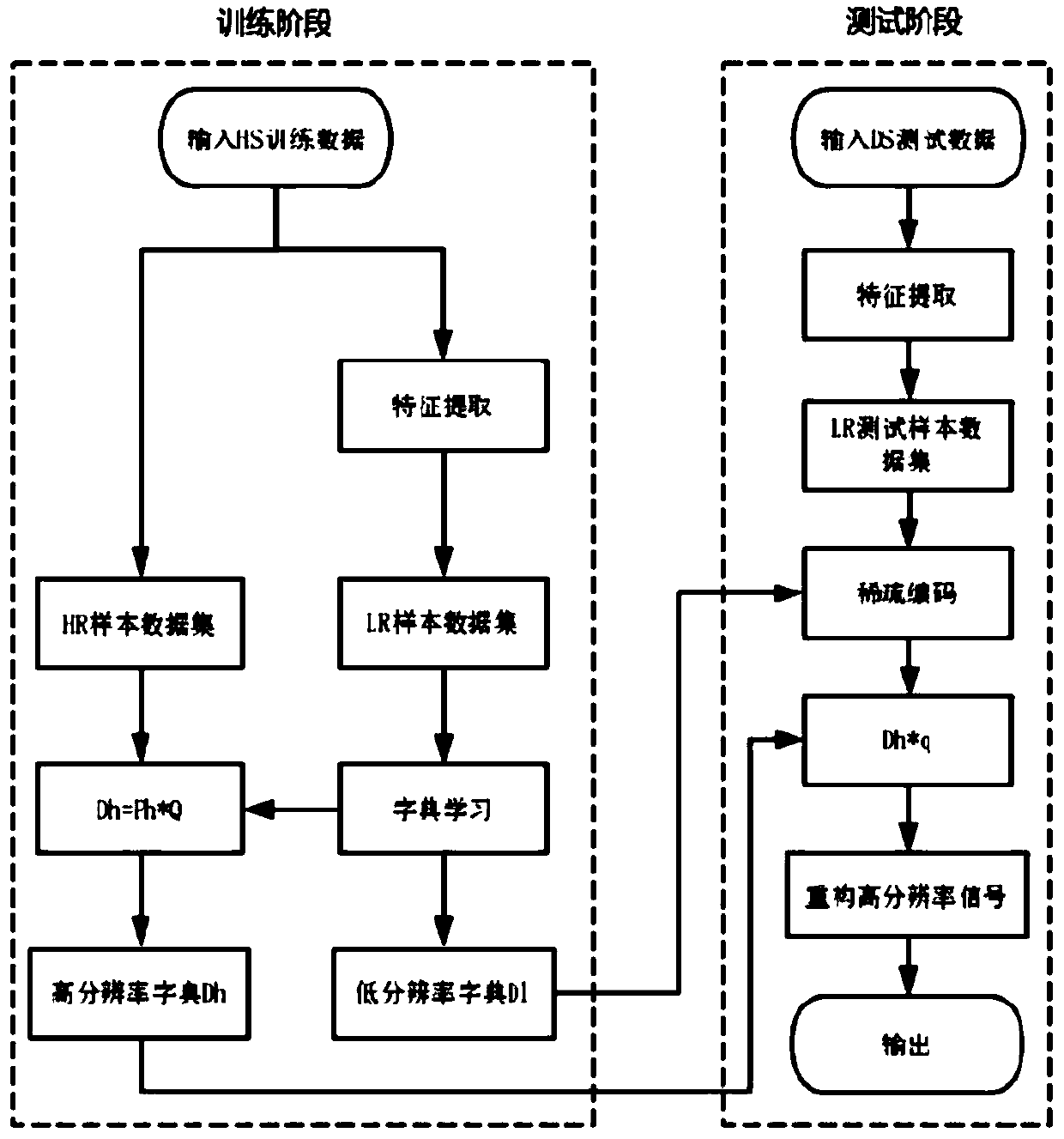 Undersampled signal high-resolution reconstruction method based on dictionary learning and sparse representation