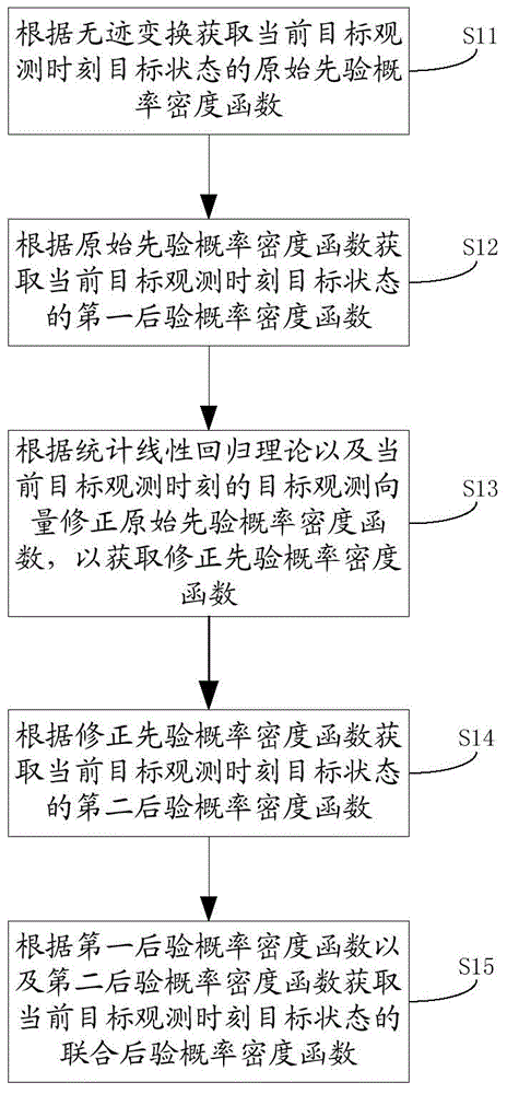 Target tracking method and expansion truncation no-trace Kalman filtering method and device