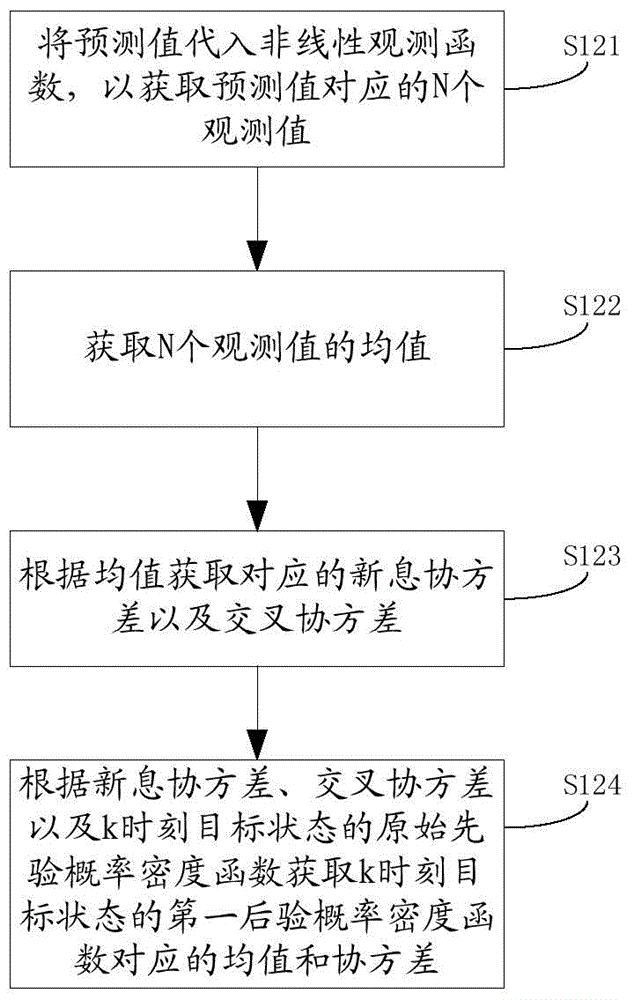 Target tracking method and expansion truncation no-trace Kalman filtering method and device