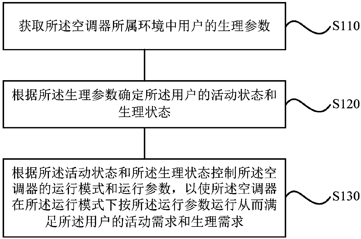Control method and device of air conditioner, storage medium and air conditioner