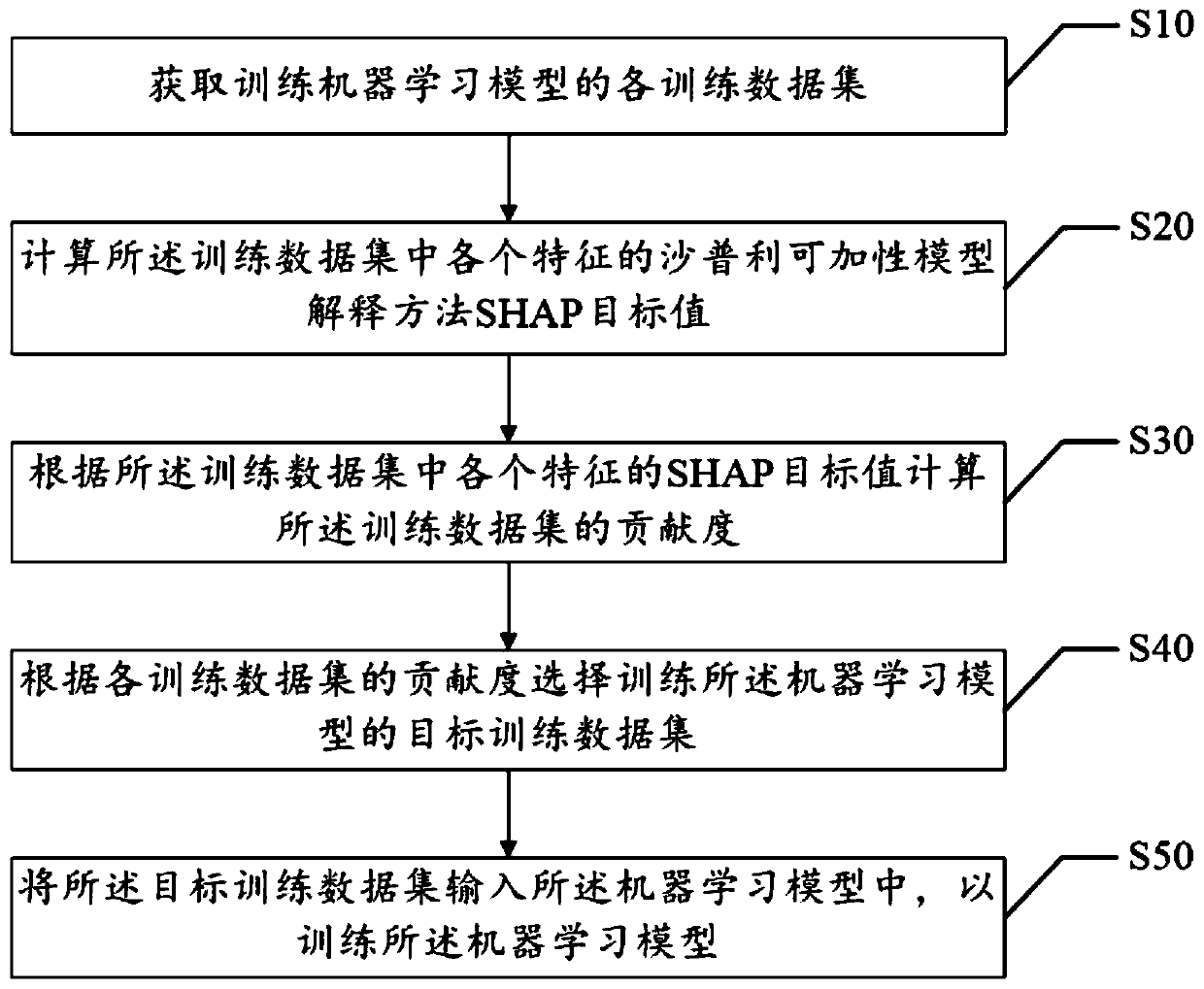 Calculation method and device for contribution degree of training data set, equipment and storage medium