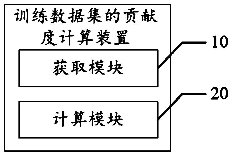 Calculation method and device for contribution degree of training data set, equipment and storage medium