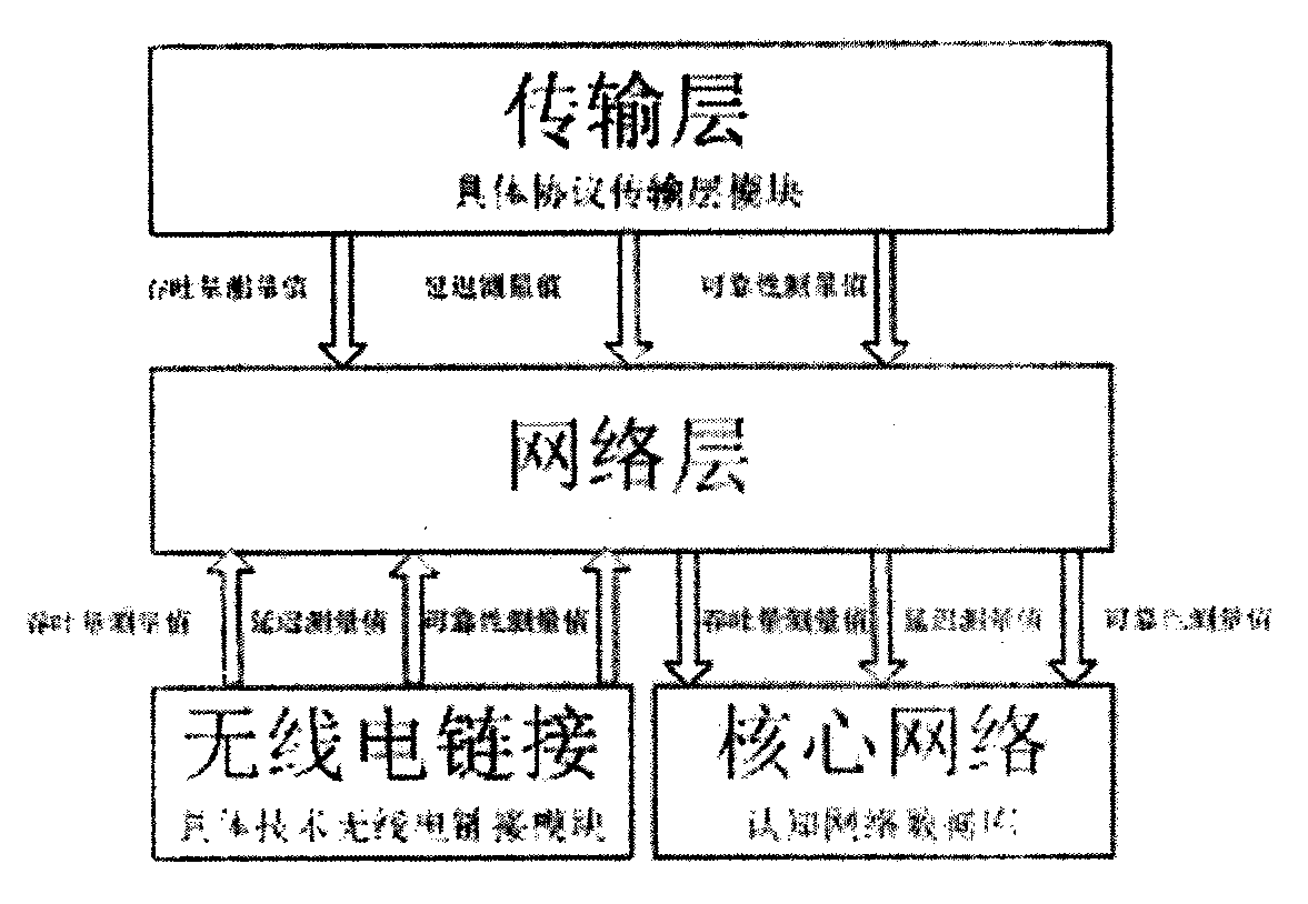 Decision-making method for multi-radio access selection of cognitive radio network