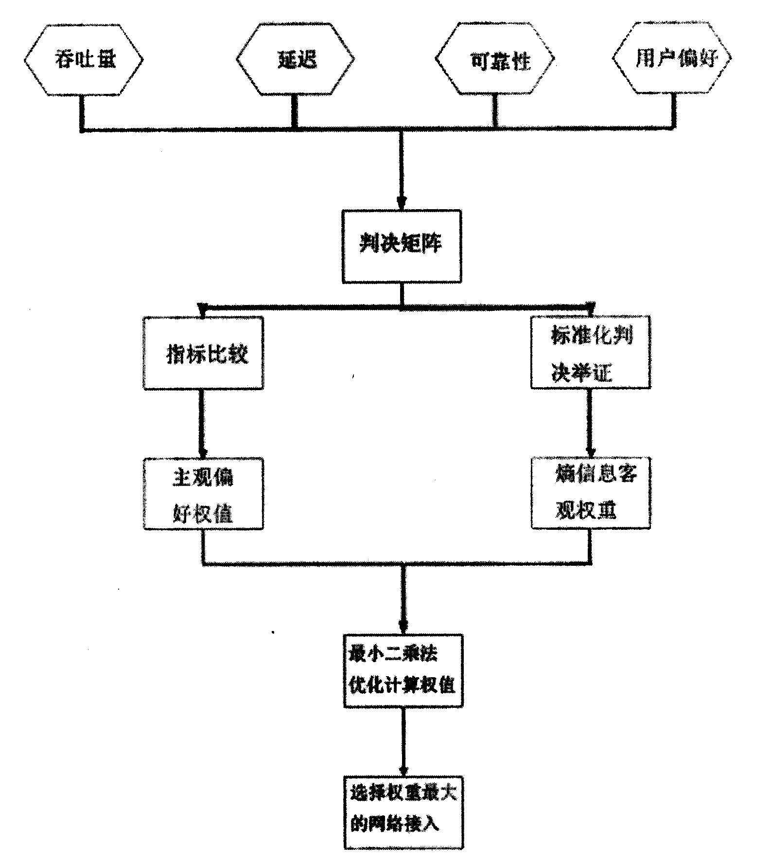 Decision-making method for multi-radio access selection of cognitive radio network