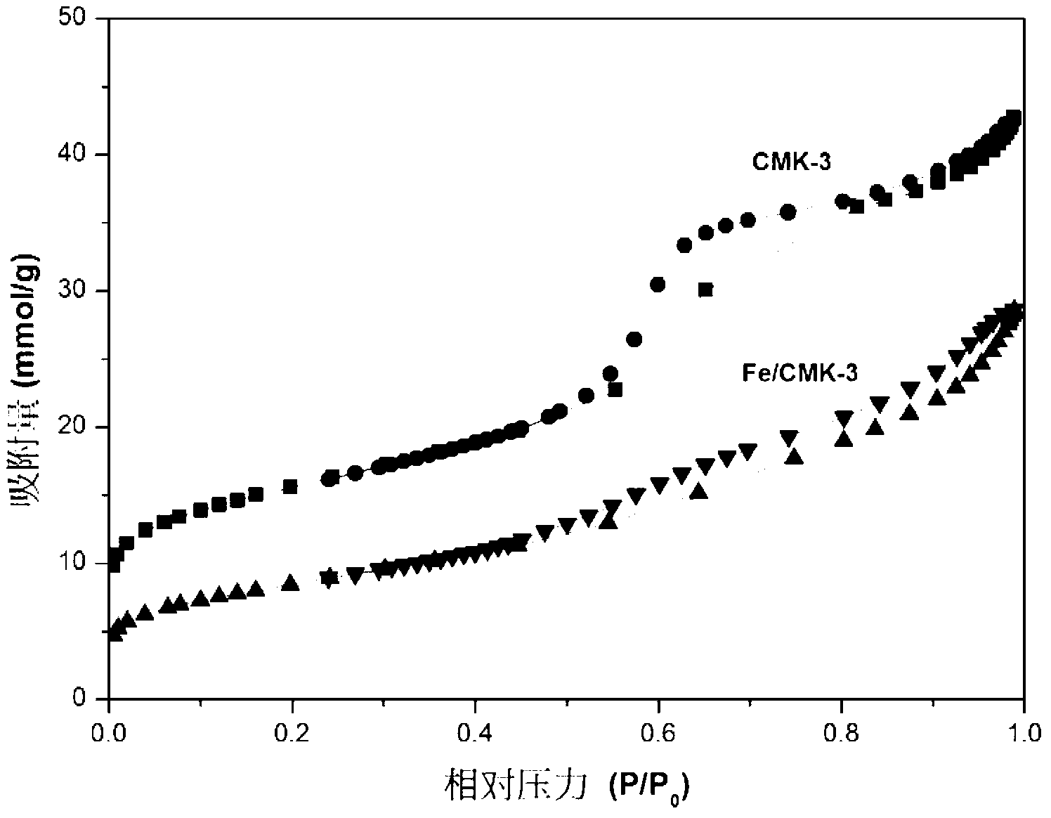 Magnetic carrier iron ordered mesoporous carbon, preparation method and application thereof
