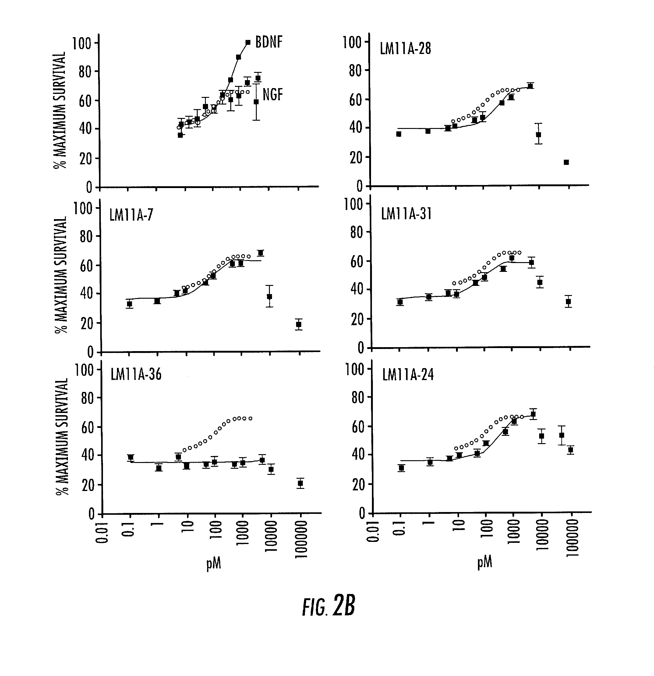 Pharmaceutical formulations comprising neurotrophin mimetics