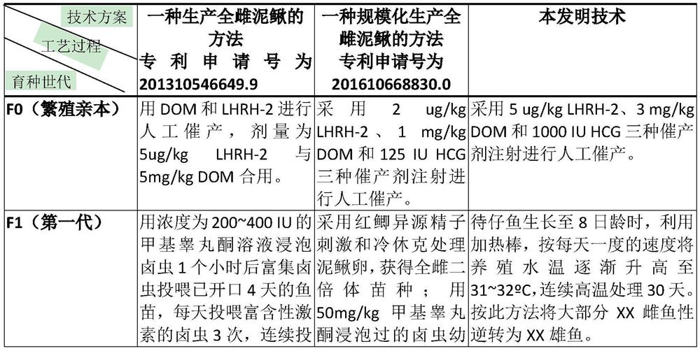 A Method for Rapid Mass Production of Whole Female Loach Without Using Sex Hormone