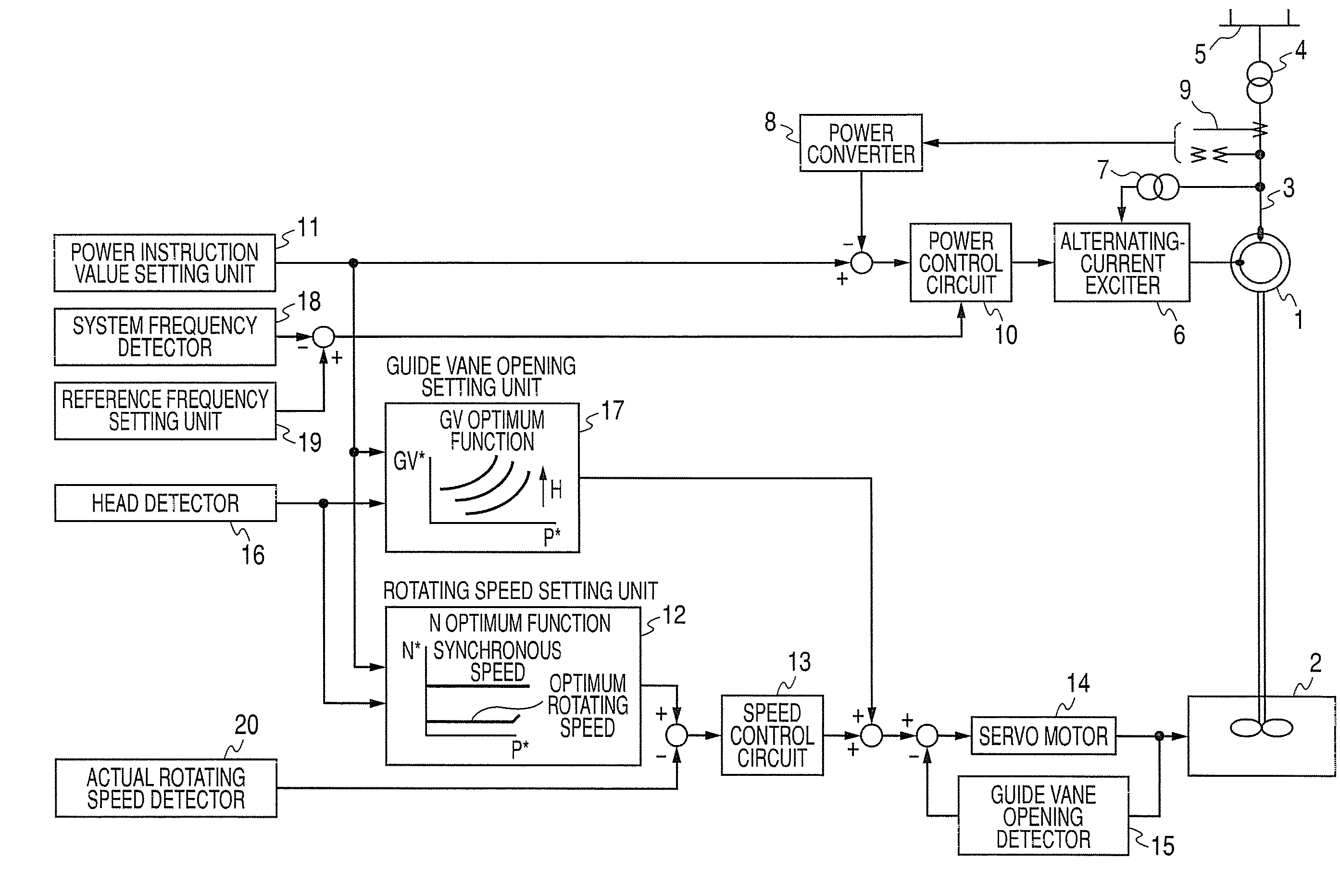Double fed synchronous generator motor