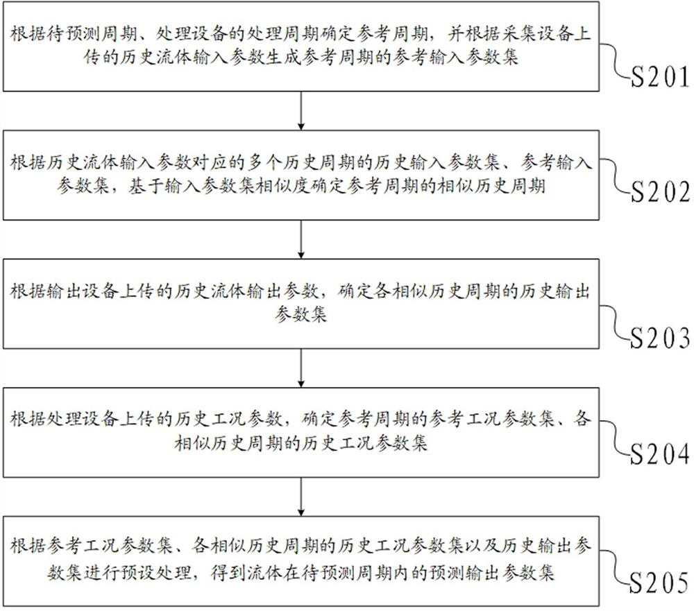 A fluid output parameter prediction method, device, electronic equipment and storage medium