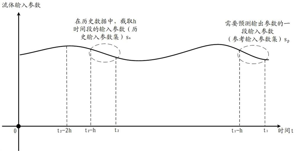 A fluid output parameter prediction method, device, electronic equipment and storage medium