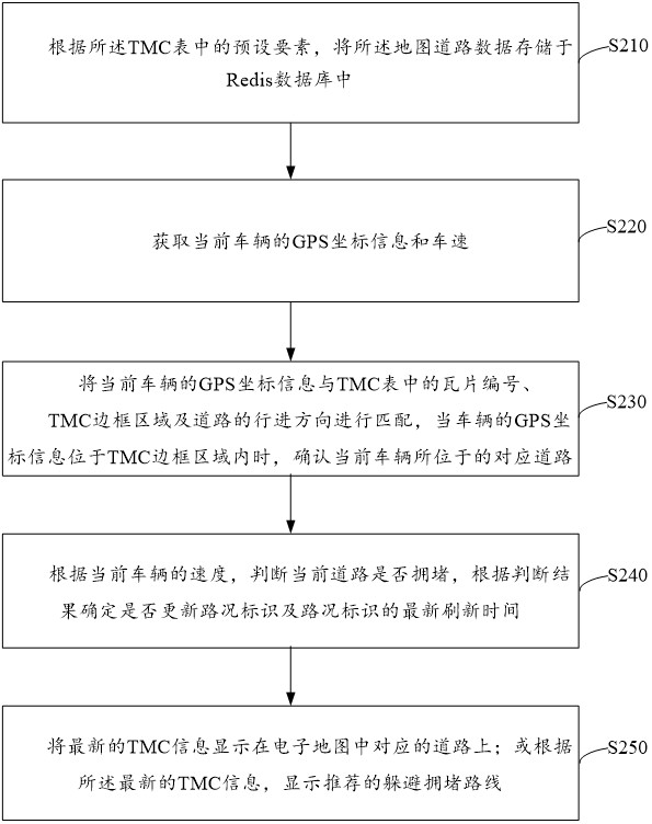 Real-time traffic information processing method and system and electronic equipment