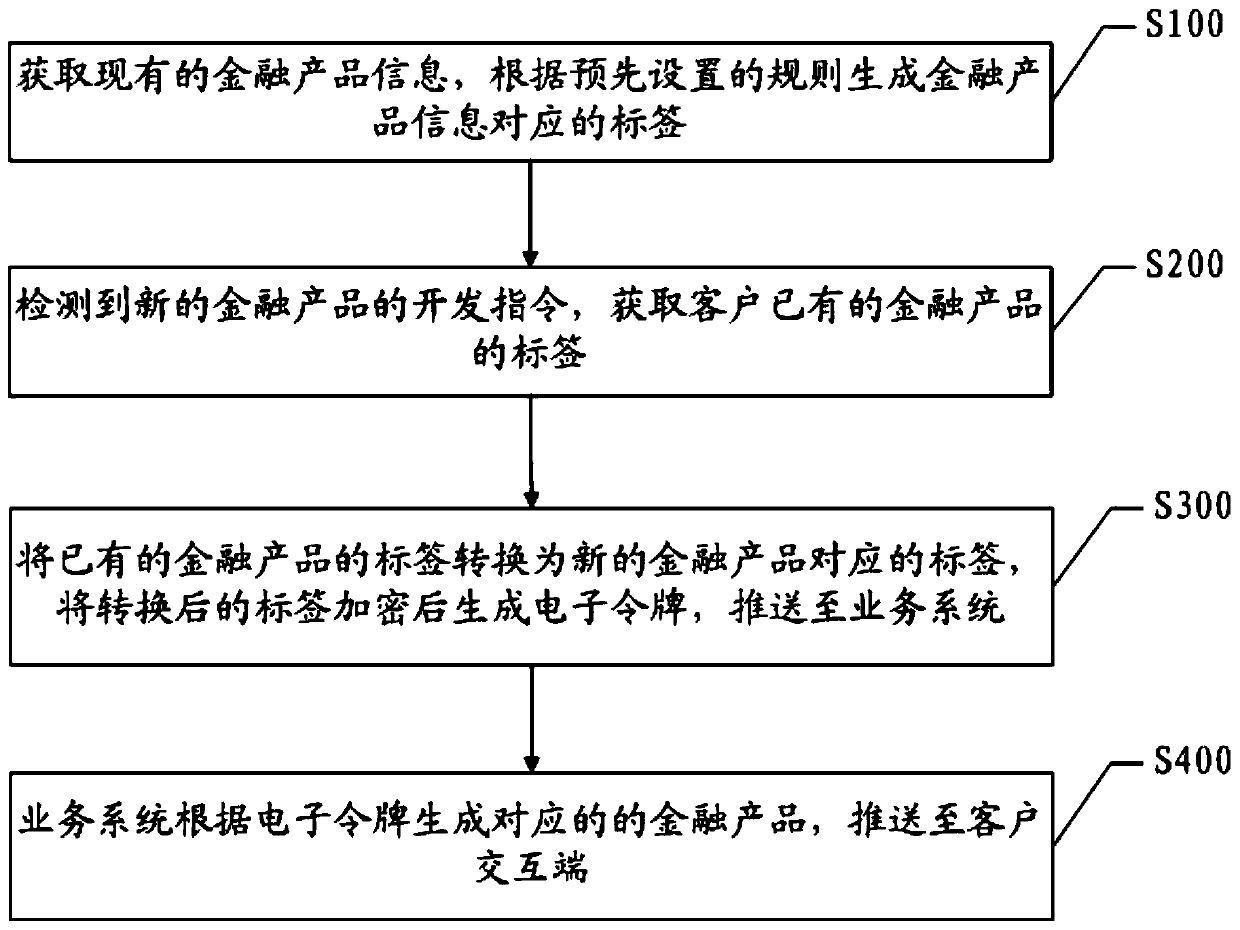 Label-based financial product development method and system