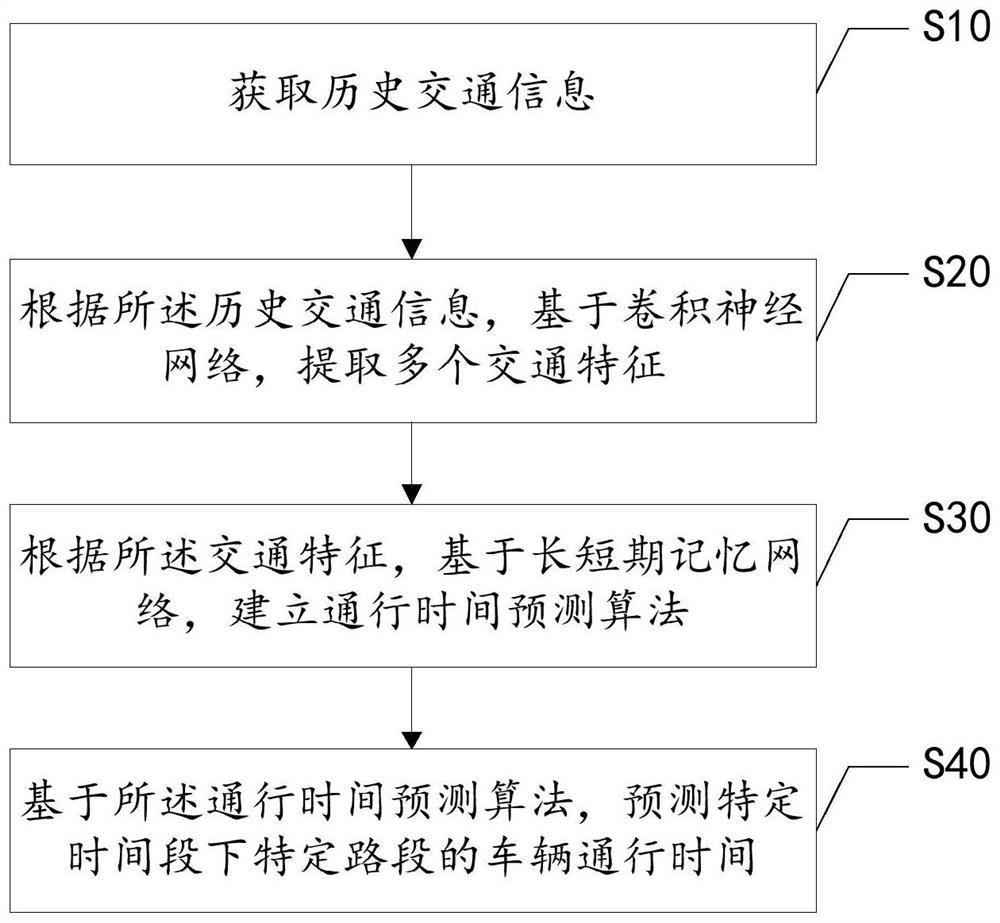 Method, device and server for intelligent traffic traffic prediction