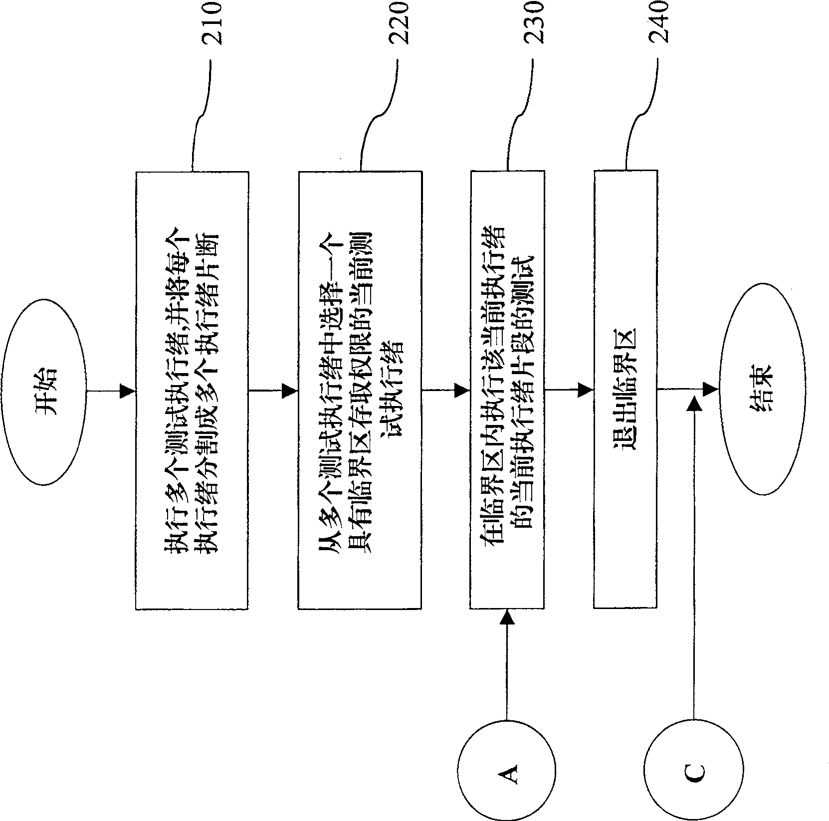 Method for testing serial port possessing multiple executing functions