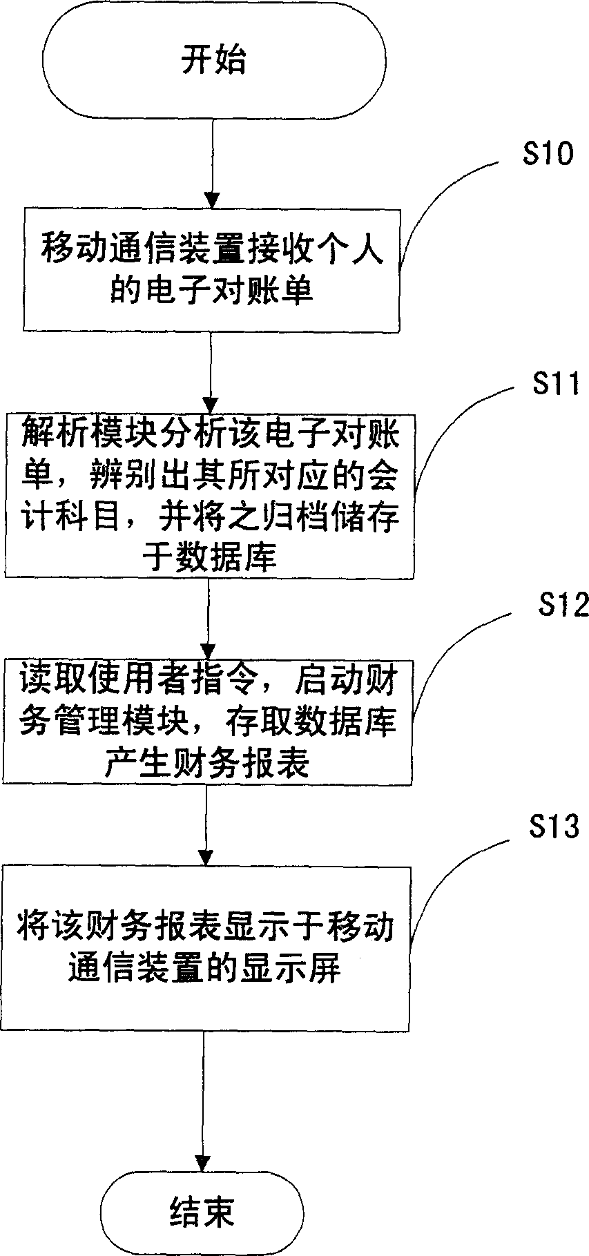 Method for personal financial management using mobile communication device