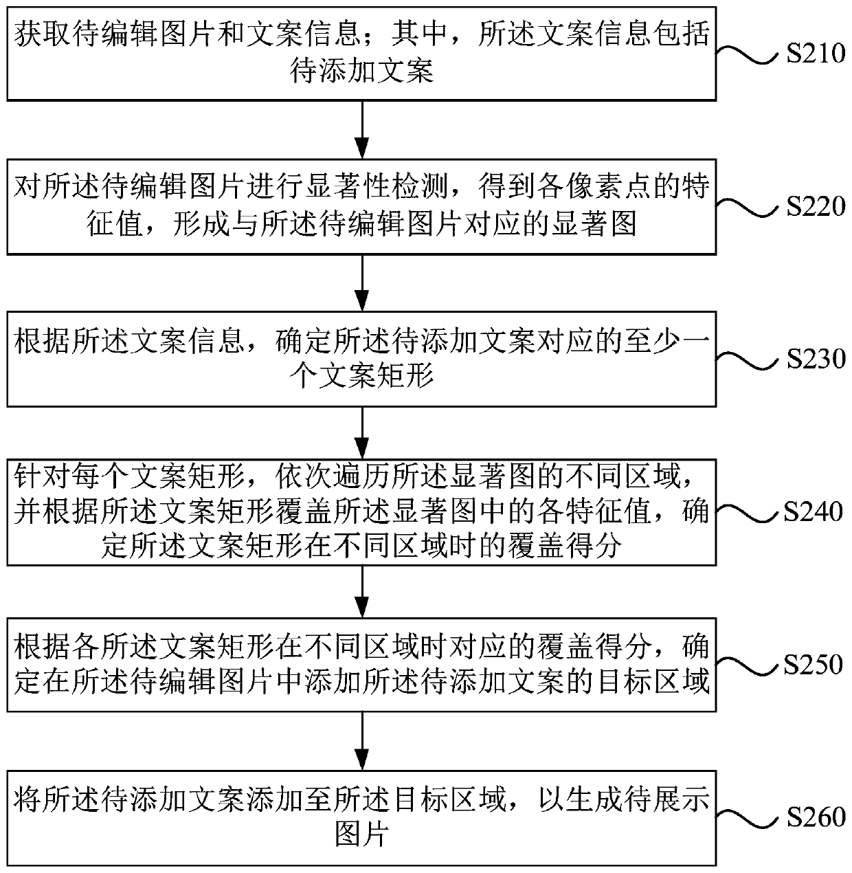 Picture generation method and device, electronic device and storage medium