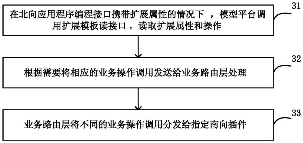 Network model dynamic expansion method and system, computer readable storage medium