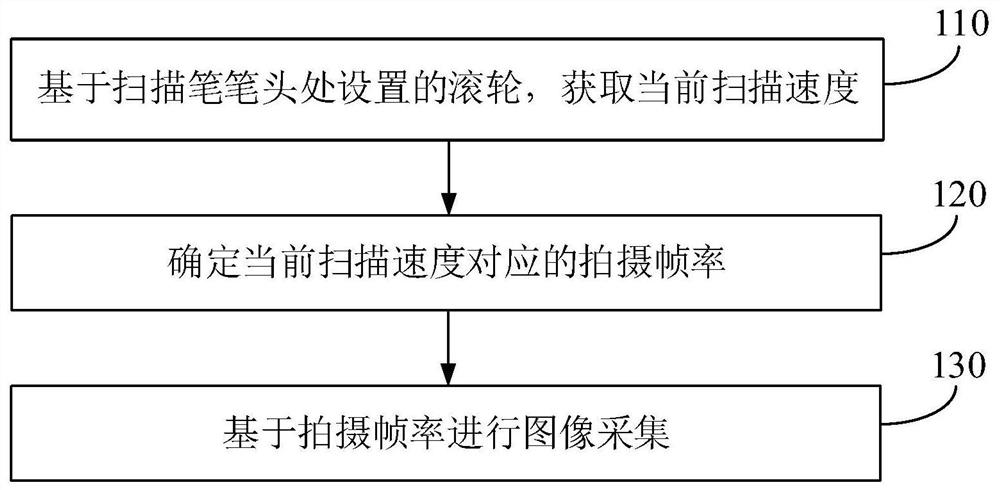 Image acquisition method and device, scanning pen and storage medium