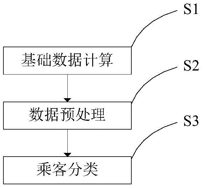 Classification method of subway passengers based on spatio-temporal data mining